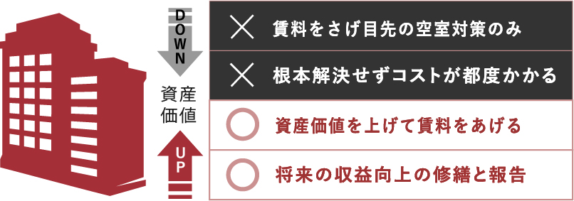 ×賃料をさげ目先の空室対策のみ ×根本解決せずコストが都度かかる ○資産価値を上げて賃料をあげる ○将来の収益向上の修繕と報告