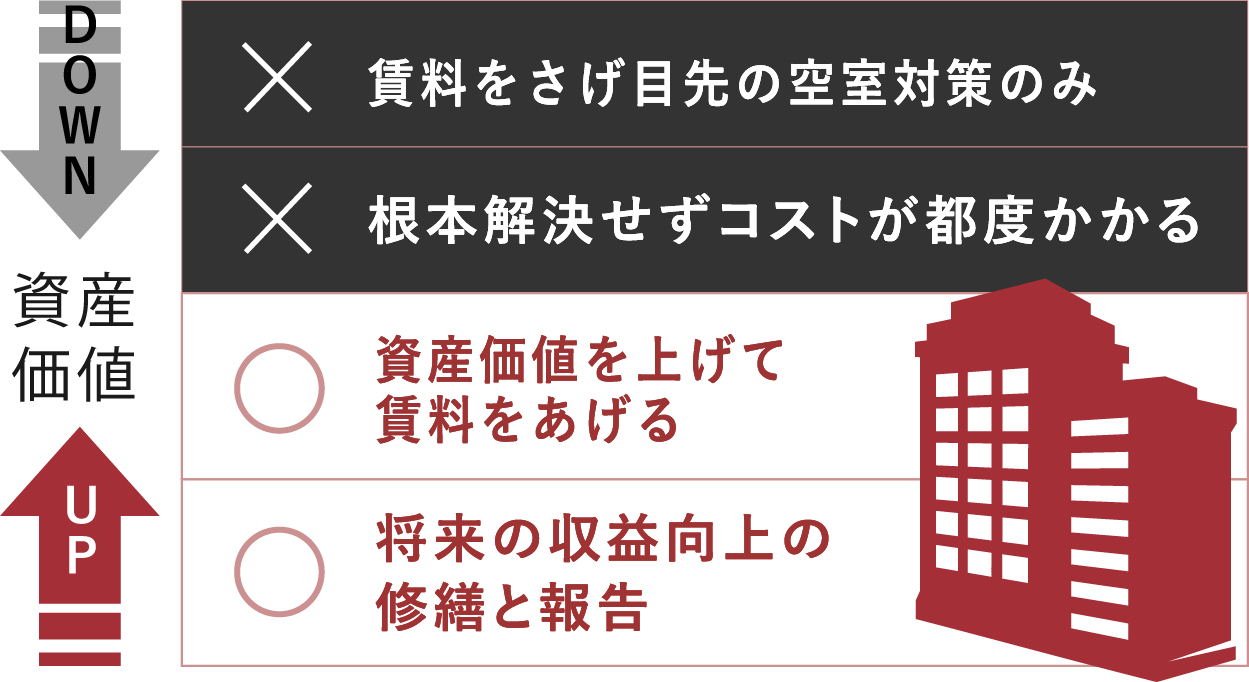 ×賃料をさげ目先の空室対策のみ ×根本解決せずコストが都度かかる ○資産価値を上げて賃料をあげる ○将来の収益向上の修繕と報告